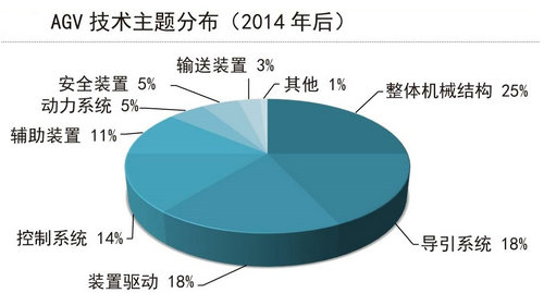 從專利申請(qǐng)談AGV技術(shù)和市場(chǎng)的發(fā)展現(xiàn)狀