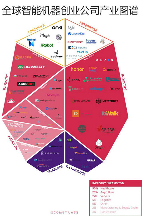 機(jī)器人創(chuàng)業(yè)公司產(chǎn)業(yè)圖譜及詳解——讓創(chuàng)業(yè)者看懂新世界