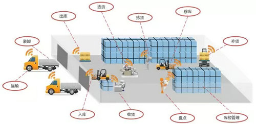 AGV智能化無人倉儲(chǔ)