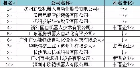 2015年中國移動(dòng)機(jī)器人（AGV）產(chǎn)值10強(qiáng)企業(yè)