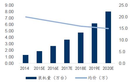 2020年中國(guó)無(wú)人搬運(yùn)車裝機(jī)量將達(dá)8萬(wàn)臺(tái)