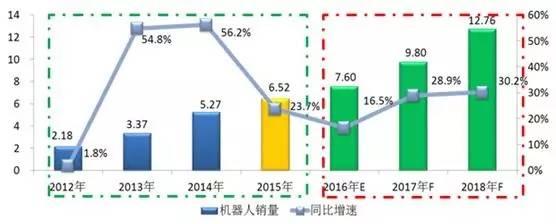 2015年中國市場工業(yè)機(jī)器人銷量達(dá)6.52萬臺
