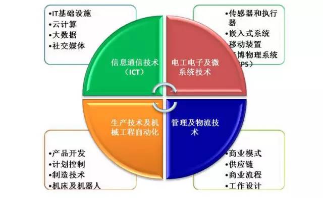 2016年中國智能制造發(fā)展六大趨勢