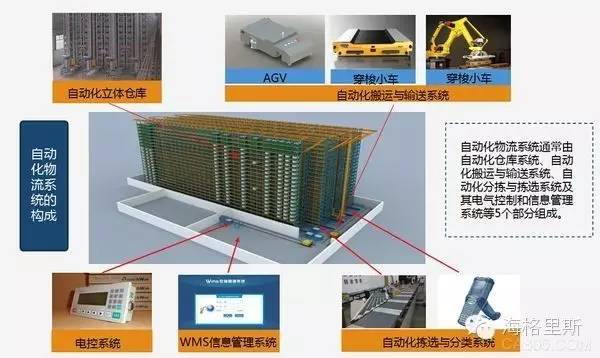 “叉車+托盤”的時代過去了：智能穿梭車、立體倉庫、AGV、物流機器人……