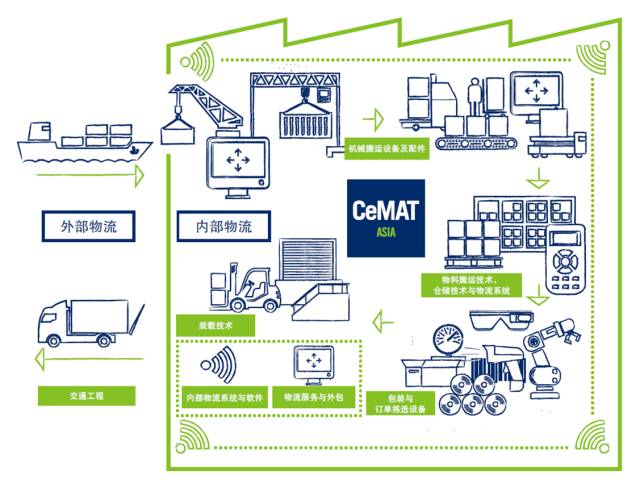 CeMAT ASIA 2016：看智能供應(yīng)鏈落地生花