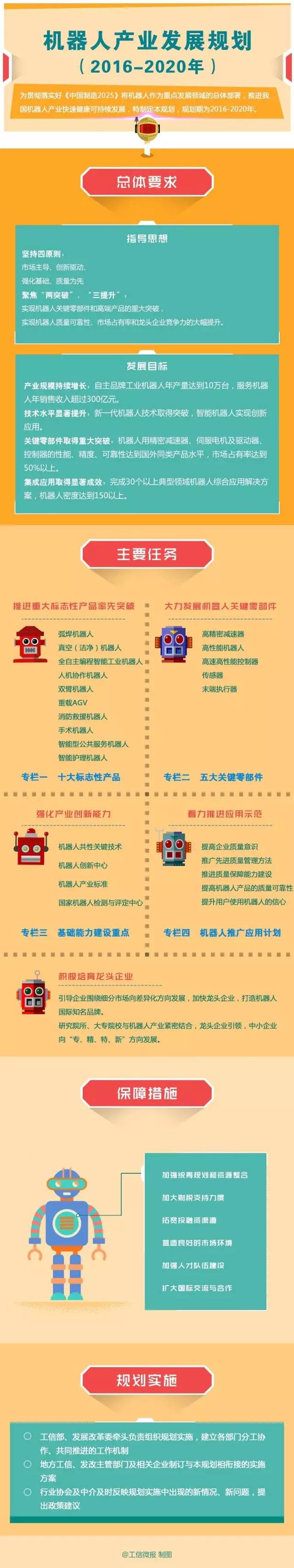 一圖讀懂《機器人產(chǎn)業(yè)發(fā)展規(guī)劃（2016－2020年）》