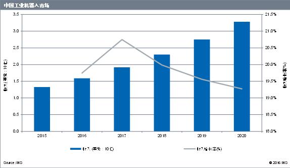 IHS：中國制造業(yè)產(chǎn)能過剩阻礙工業(yè)機(jī)器人市場增長