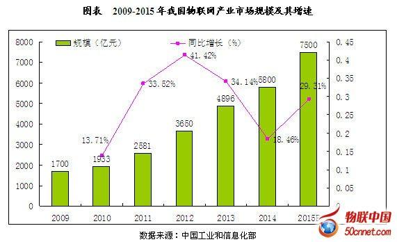 我國(guó)物聯(lián)網(wǎng)行業(yè)市場(chǎng)規(guī)模及國(guó)際競(jìng)爭(zhēng)力分析