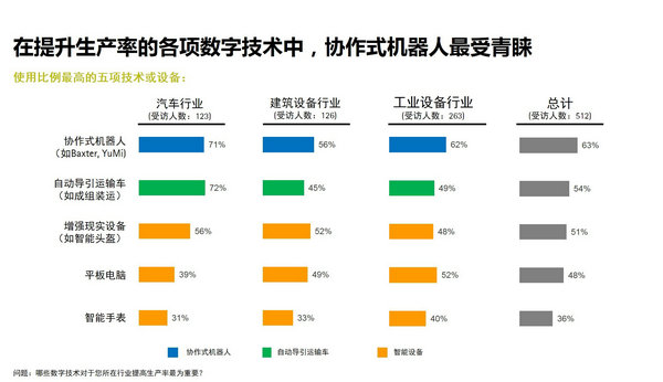 埃森哲調(diào)研：中法德日美大多數(shù)制造企業(yè)智能化尚欠火候