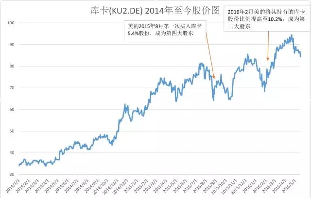 深度解析美的收購庫卡